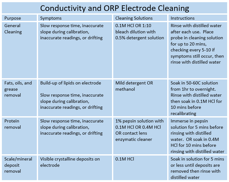 Conductivity and ORP Electrode Cleaning Procedures Conductivity and ORP Electrode Cleaning Procedures