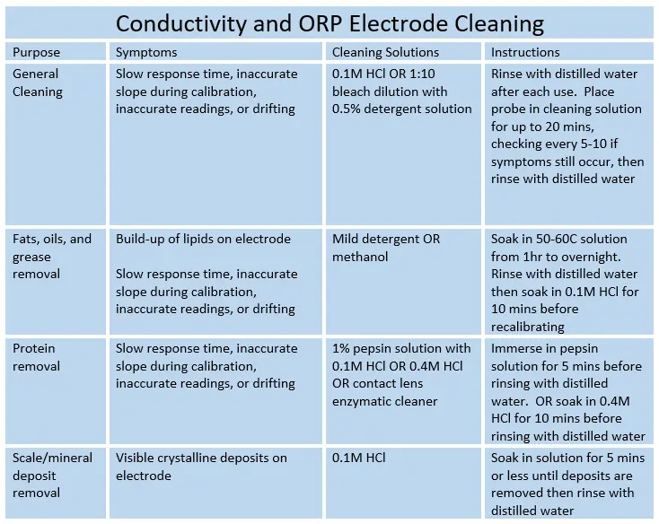 Conductivity and ORP Electrode Cleaning Procedures