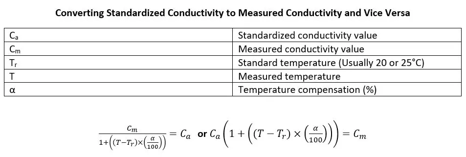 Equation solving for conductivity measurement without temperature compensation