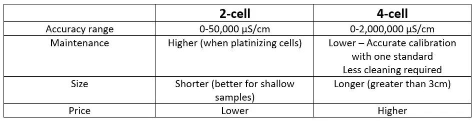 Comparing 2-cell and 4-cell conductivity electrodes