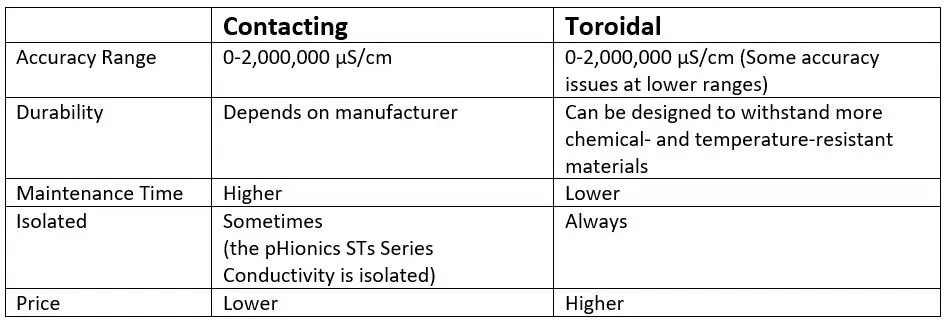 Comparing contacting vs toroidal conductivity measurement