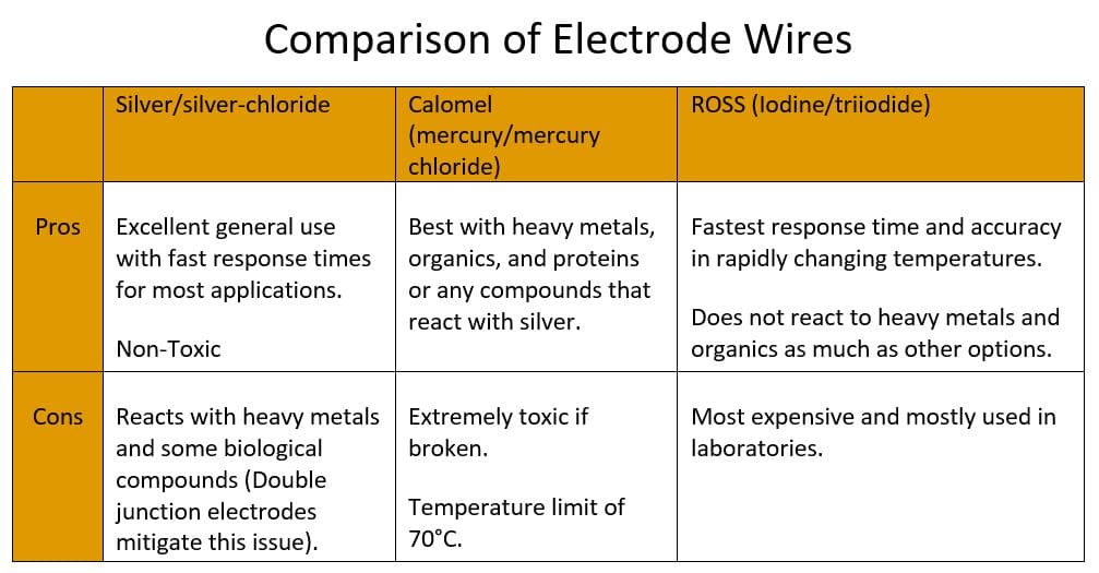 Comparison of Electrode Wires Comparison of Electrode Wires