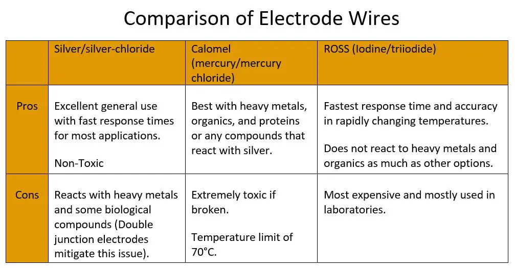 Comparison of Electrode Wires