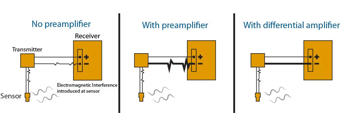 Effect of differential amplifiers on noise reduction