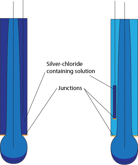 pH electrode double junction diagram pH electrode double junction diagram