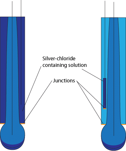 pH electrode double junction diagram