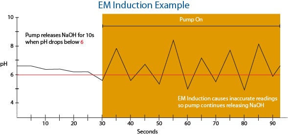 Example of electromagnetic induction noise Example of electromagnetic induction noise