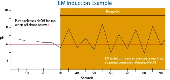 Example of electromagnetic induction noise