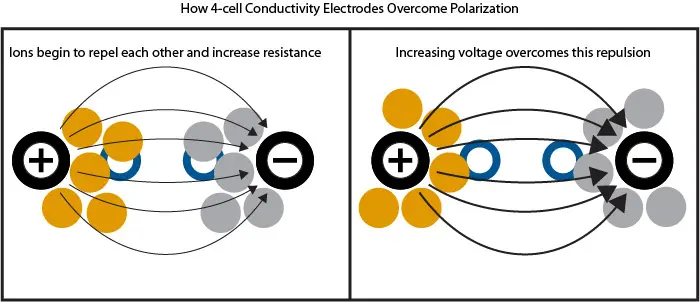 4-cell conductivity electrode overcoming polarization effect