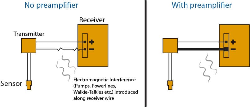 Effect of preamps on noise reduction