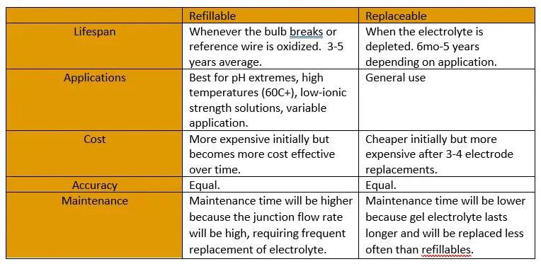 Refillable vs Replaceable pH Electrodes