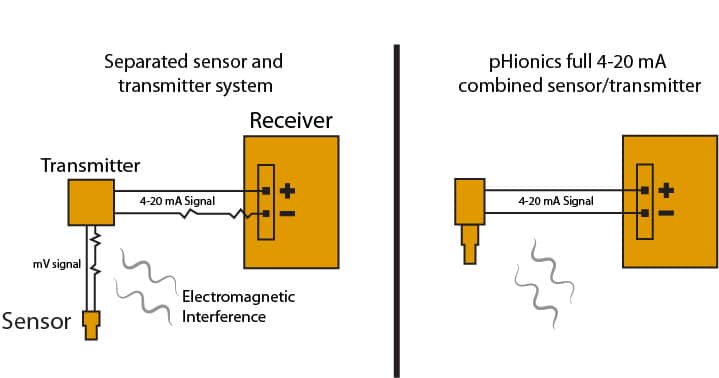 Separated vs combined sensor and 4-20 mA transmitter