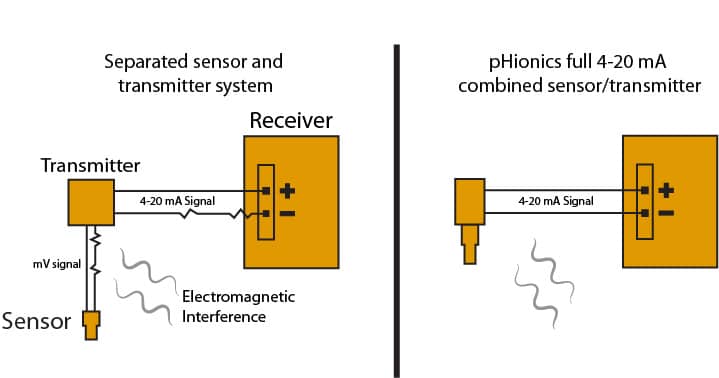 Separated vs combined sensor and 4-20 mA transmitter Separated vs combined sensor and 4-20 mA transmitter