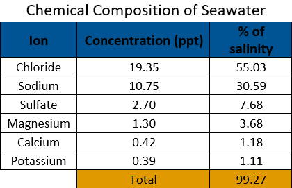 Chemical Composition of Seawater Chemical Composition of Seawater