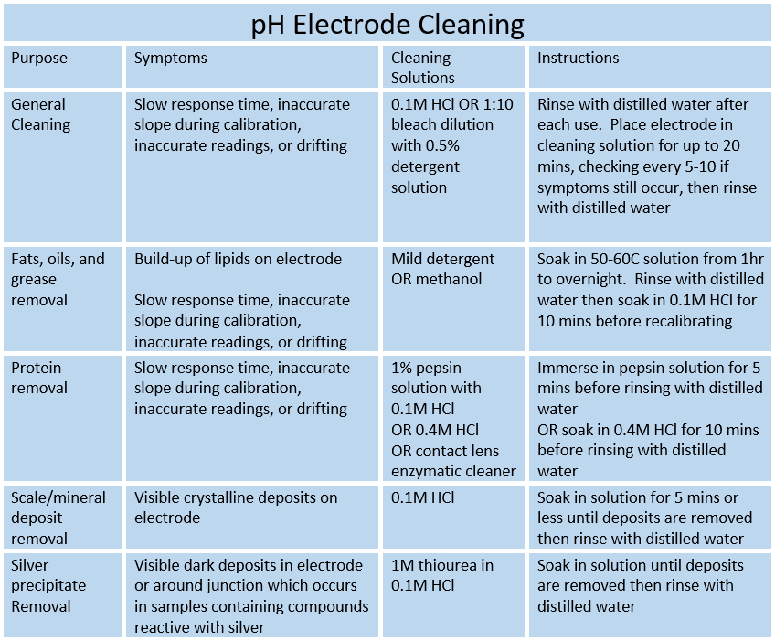 pH Electrode Cleaning Solutions