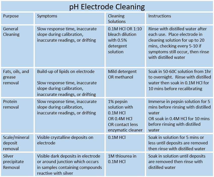 pH Electrode Cleaning Solutions pH Electrode Cleaning Solutions