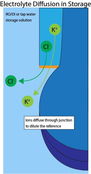 Electrode Storage in water2