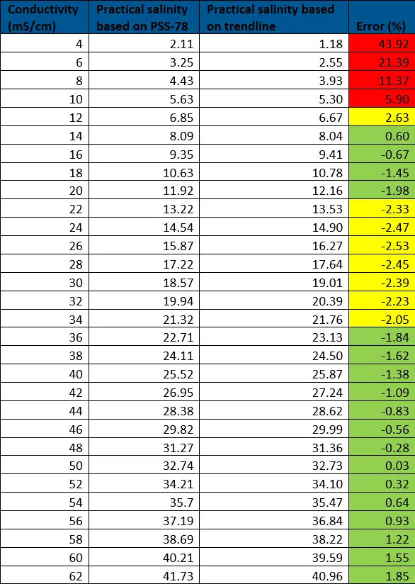 Comparison of practical salinity values from PSS-78 and from linear equation