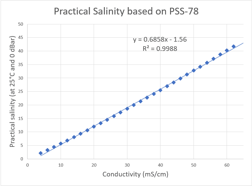 Graph of Practical Salinity Values with Trendline Graph of Practical Salinity Values with Trendline