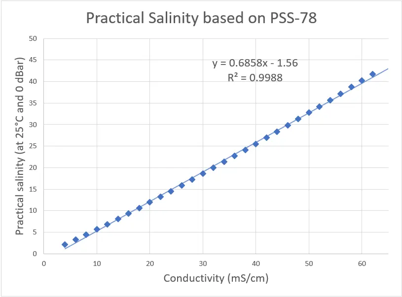 Graph of Practical Salinity Values with Trendline