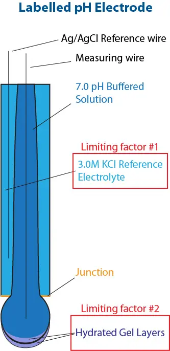 Labelled Glass pH Electrode