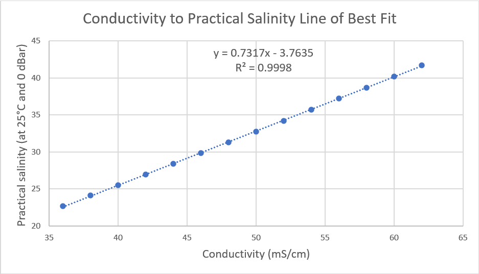 Linear Relationship of Conductivity and Practical Salinity Graph