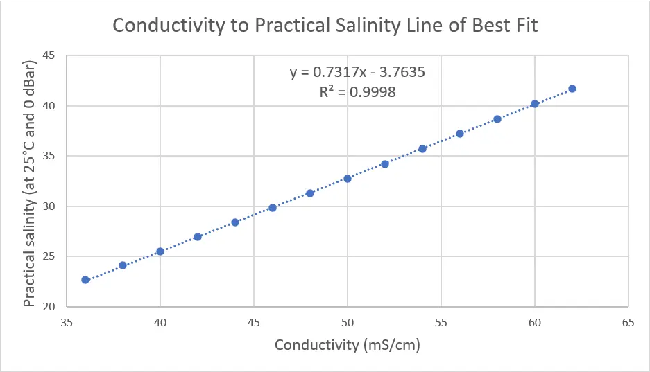 Linear Relationship of Conductivity and Practical Salinity Graph
