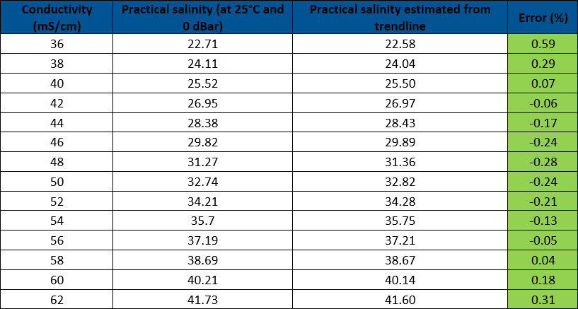 Linear Relationship of Conductivity and Practical Salinity Graph Data Linear Relationship of Conductivity and Practical Salinity Graph Data
