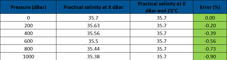 Effect of Pressure on Practical Salinity