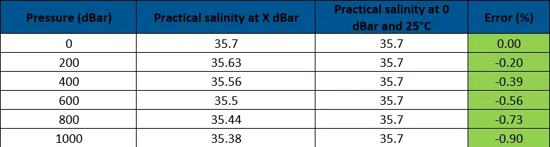 Effect of Pressure on Practical Salinity