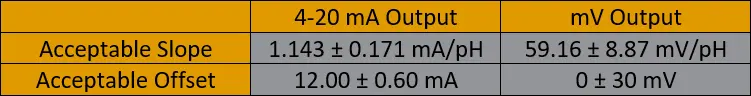 acceptable slope and offset for pH Sensors and electrodes