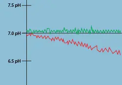 The Guide to Fixing pH Drift