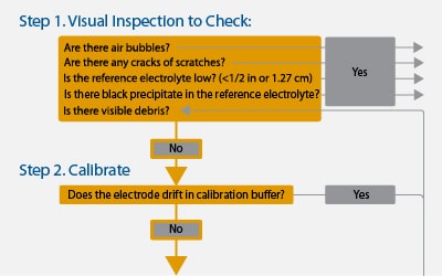 ph meter troubleshoot