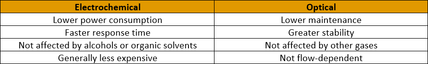 Comparison of Electrochemical and Dissolved Oxygen Sensor Comparison of Electrochemical and Dissolved Oxygen Sensor