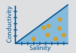 Linear Conversion of Conductivity To Salinity