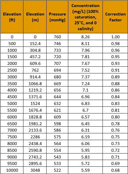 Barometric Pressure Correction Factor for Dissolved Oxygen