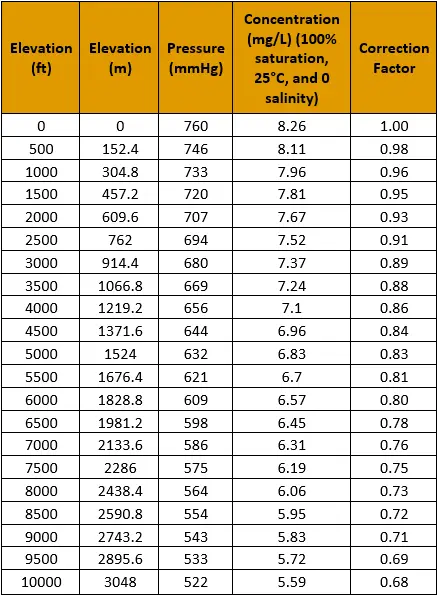 Barometric Pressure Correction Factor for Dissolved Oxygen