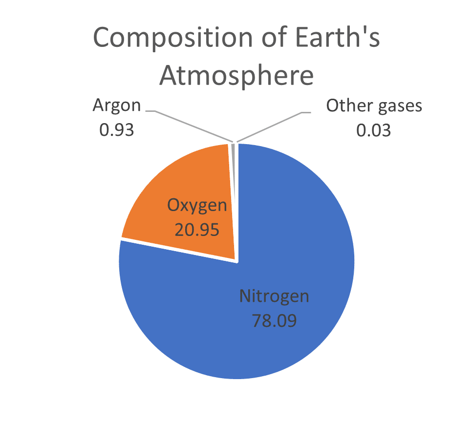 Composition of Atmosphere Comparison of galvanic and polarographic dissolved oxygen electrodes