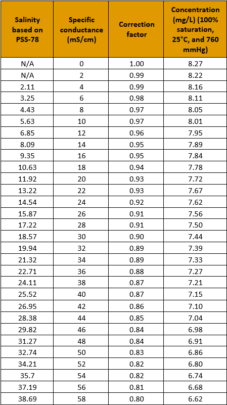 Salinity Correction Factor Table