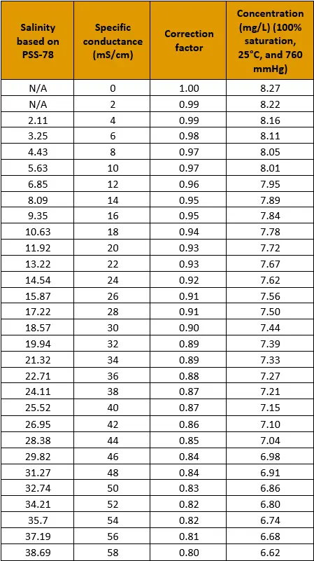 Salinity Correction Factor Table