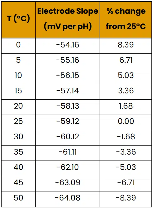 effect of temperature on pH electrode slope