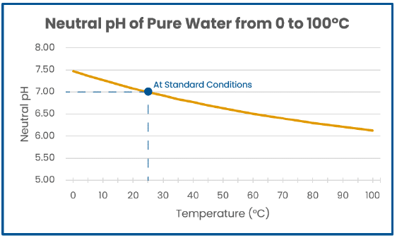 How Temperature Affects pH Measurements--And How to Correct for It