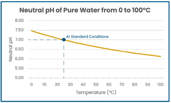 How Temperature Affects pH Measurements