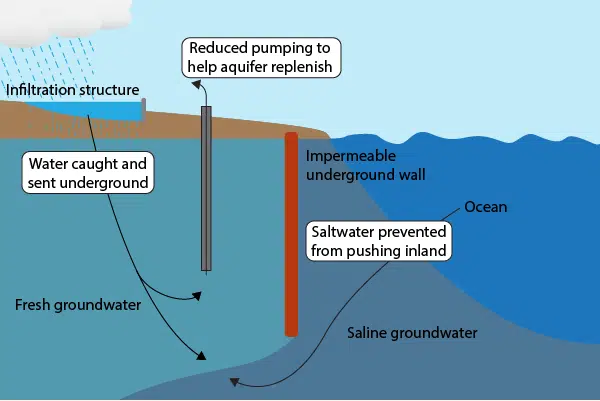 Saltwater intrusion prevention