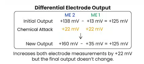 Differential Electrode chemical attack