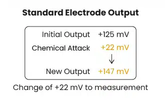 Standard Electrode chemical attack